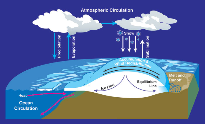 Glacier mass balance and atmospheric circulation. By NASA. From Wikimedia Commons.
