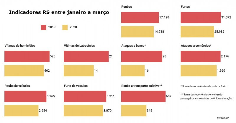 Gráfico de Indicadores criminais no RS entre janeiro e
março, comparando 2019 e 2020.