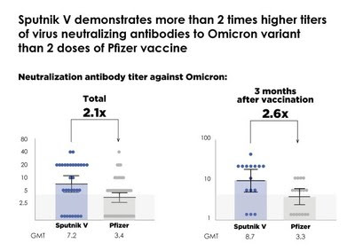 Sputnik V demonstrates more than 2 times higher titers of virus neutralizing antibodies to Omicron variant than 2 doses of Pfizer vaccine Sputnik V demonstrates more than 2 times higher titers of virus neutralizing antibodies to Omicron variant than 2 doses of Pfizer vaccine