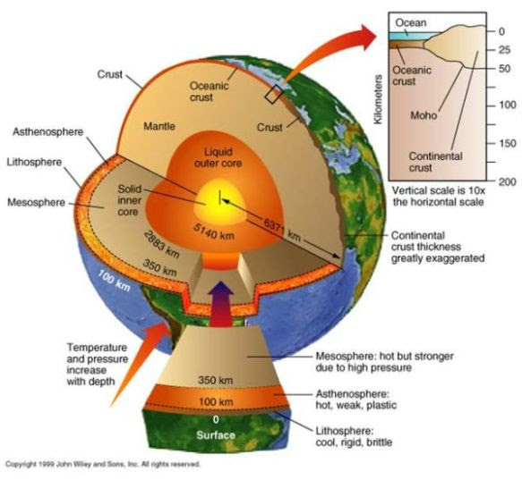 Iside the Earth