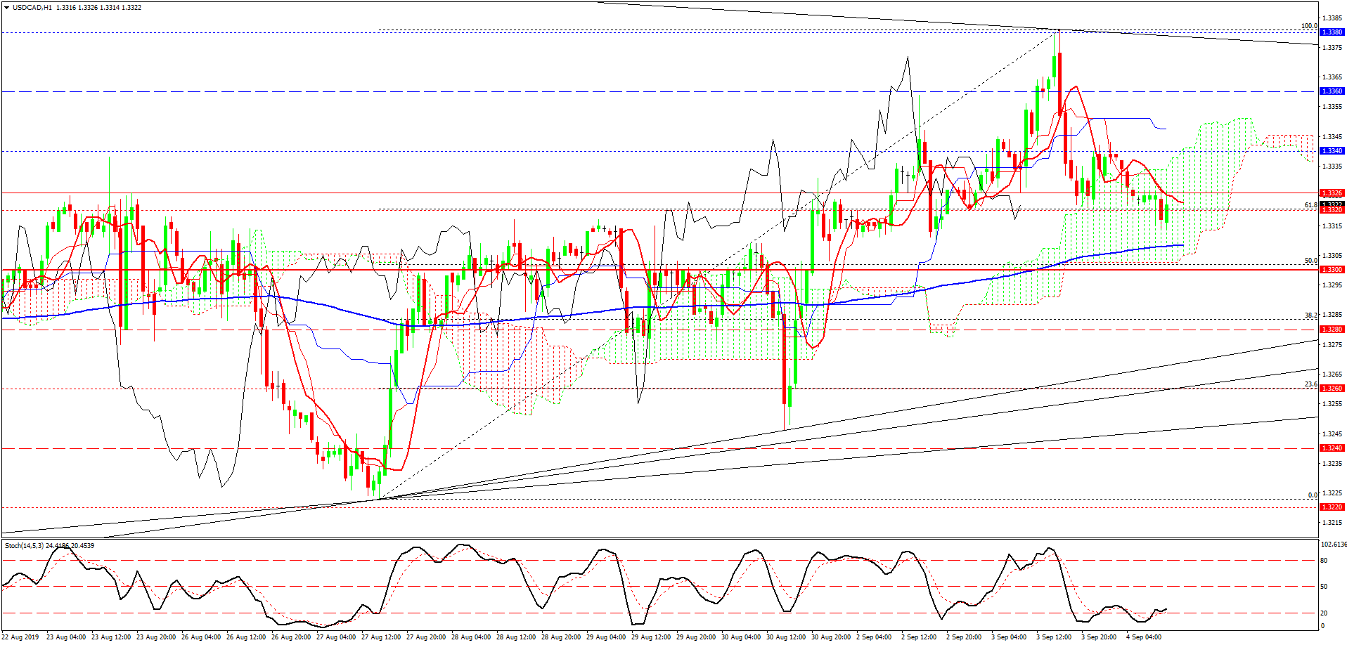 USD/CAD, H1