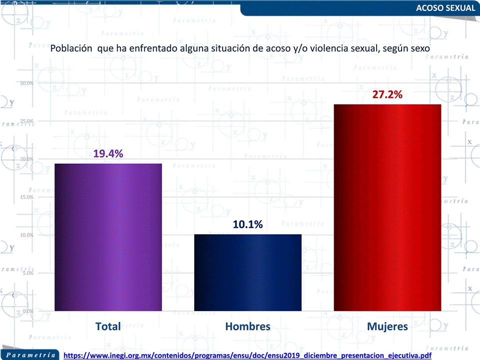 14,454 México, Parametría, El acoso que todos toleramos