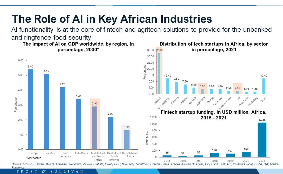 role of ai in key african industries