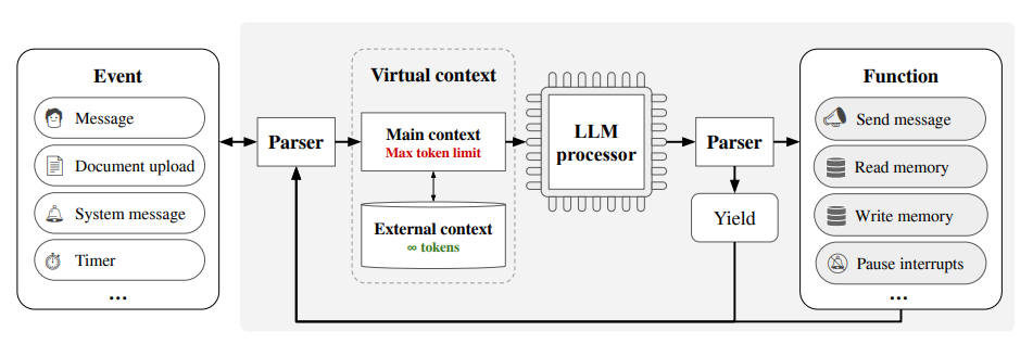 MemGPT boosts LLMs by extending context window