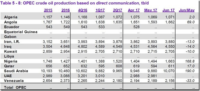 June 2017 OPEC cude output as reported to OPEC