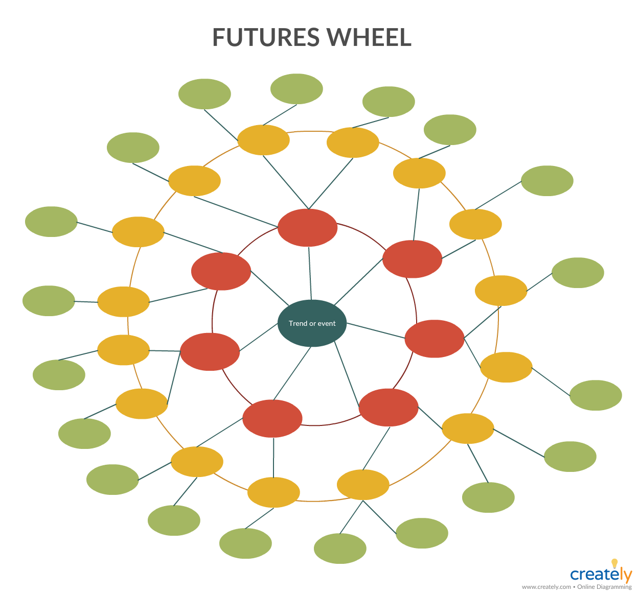 Futures Wheel Template