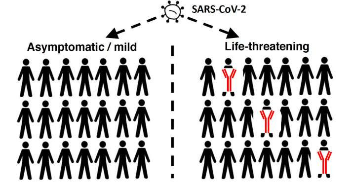 Some severe COVID-19 cases linked to genetic mutations or antibodies that attack the body