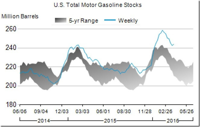 April 6 2016 gasoline inventory for April 1