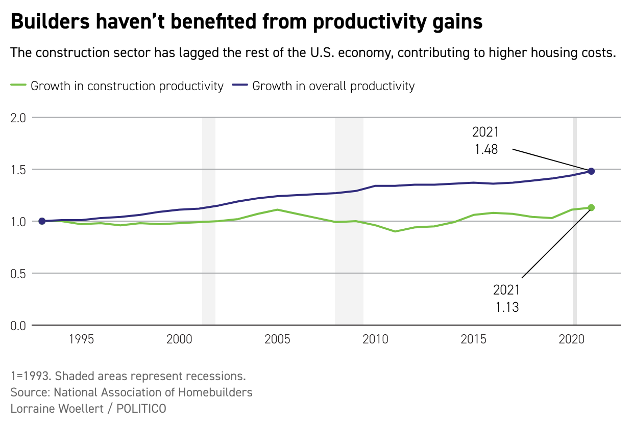 A chart showing productivity gains in construction.