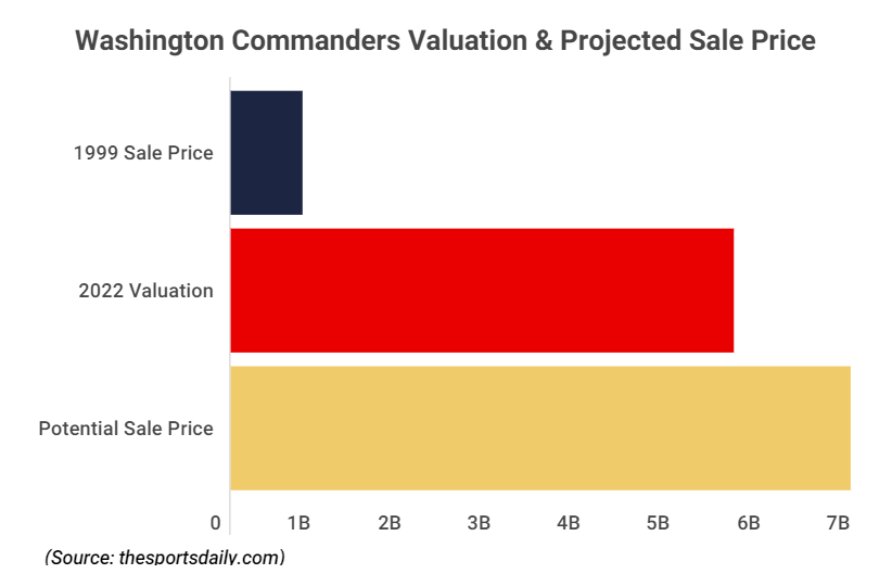 Daniel Snyder To Make Over 700% ROI On Washington Commanders Sale