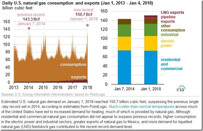 January 13 2018 record nat gas demand week of  Jan 5