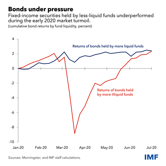 return of bonds and liquid assets chart