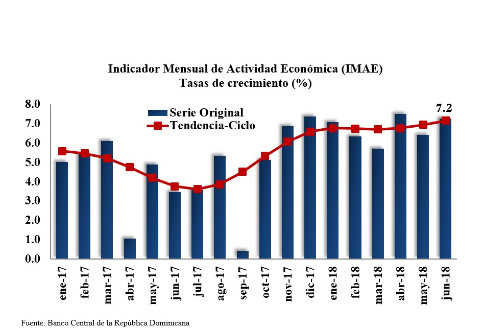 Econom A Dominicana Logr El M S Alto Crecimiento De AL Dice El BC   Indicador Mensual 