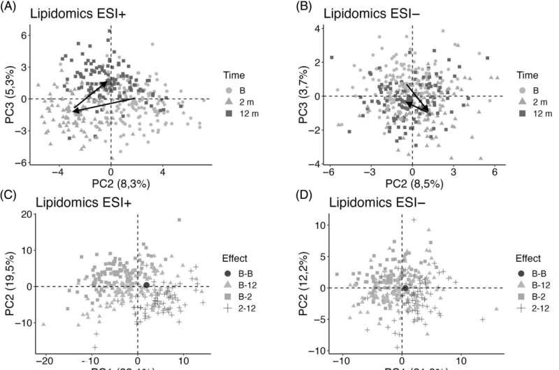 Positive metabolic effects of gastric bypass disappear quickly