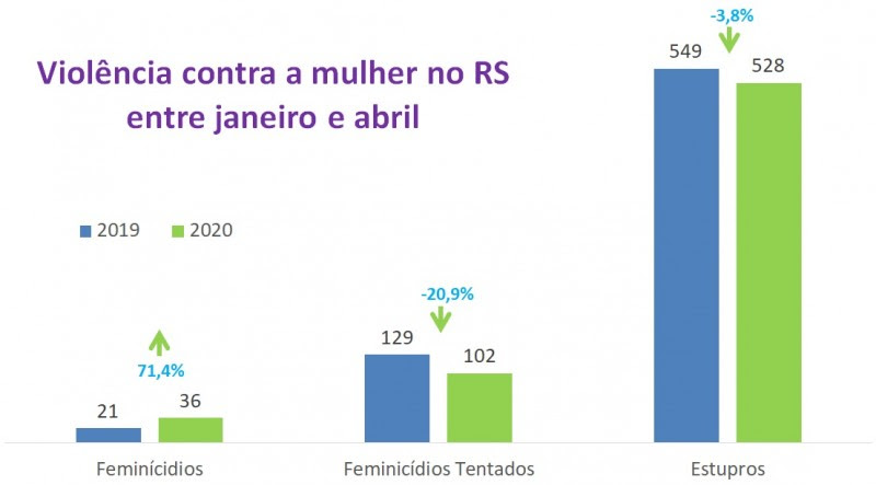 Gráfico com números dos indicadores de violência
contra mulher no RS entre janeiro e abril entre 2019 e 2020