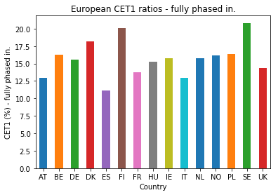 European-Bank-CET1-Ratios