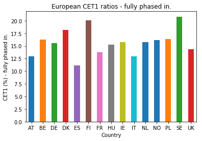 European-Bank-CET1-Ratios European-Bank-CET1-Ratios