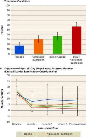 People with binge-eating disorder benefit from specific behavioral therapy and medication