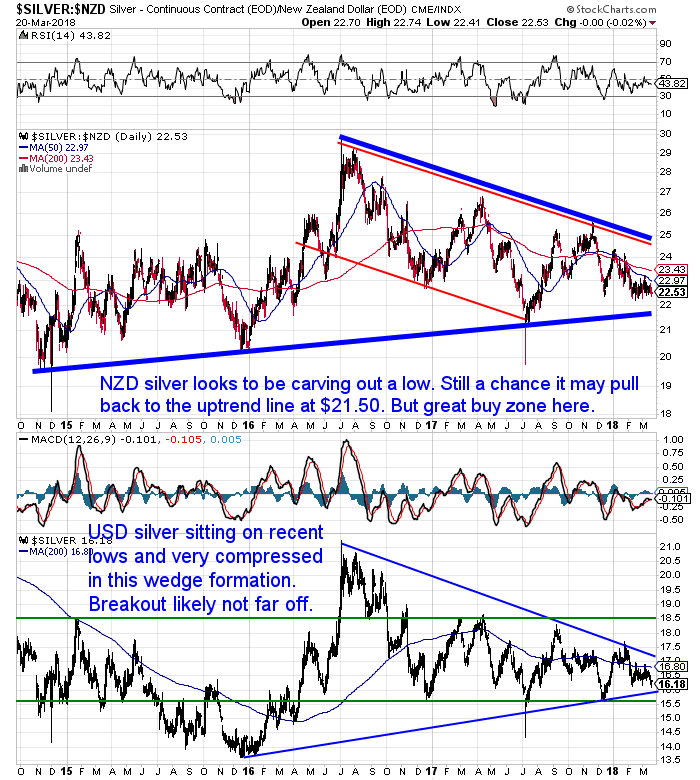 NZ Dollar Silver Chart