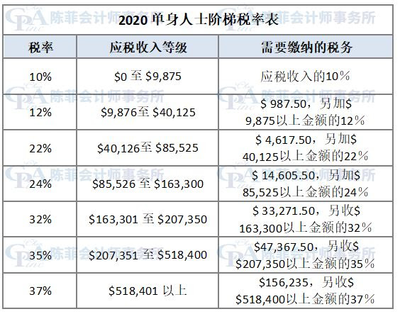 【理财】2020-2021年的税阶和联邦所得税税率 | 陈菲会计师事务所　