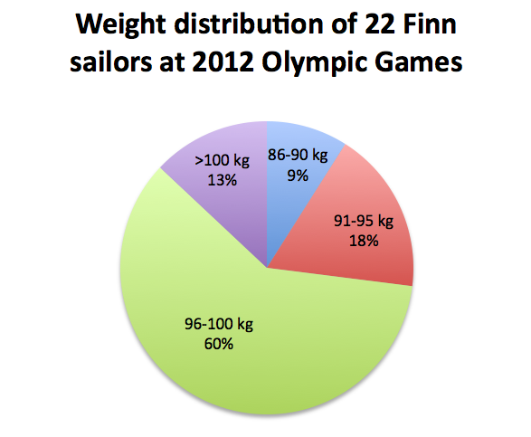 fighting-weight-of-Finn-sailors-in-2018