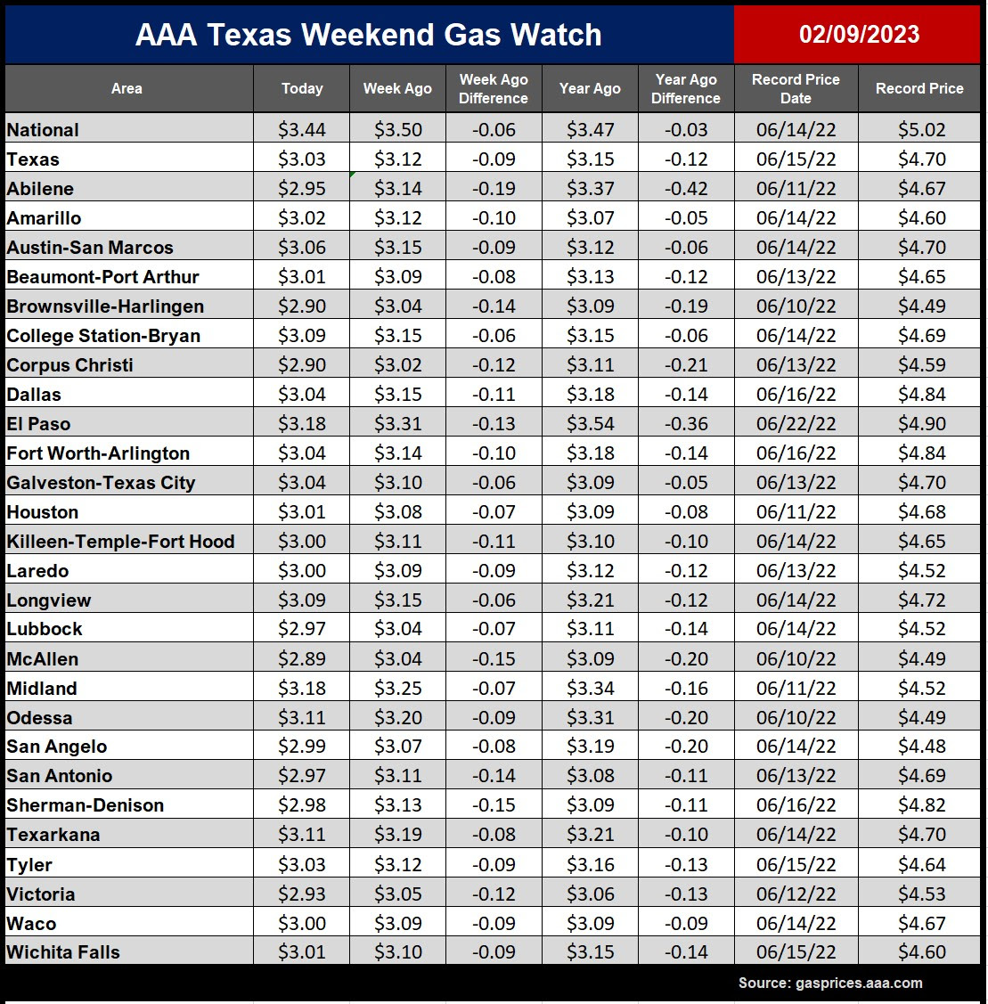 tx gas chart_02_09_2023