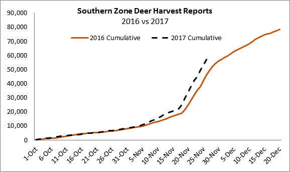 Southern Zone Deer Harvest
