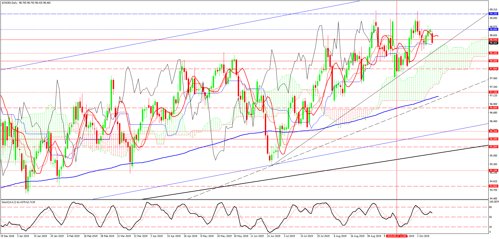 USDX, дневной график