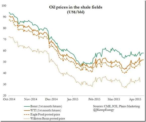 April 2015 quoted and wellhead oil prices