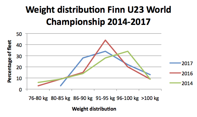 fighting-weight-of-Finn-sailors-in-2018