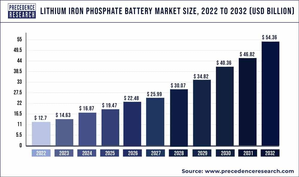 Lithium Iron Phosphate (LFP) Battery Market Size | Precedence Research