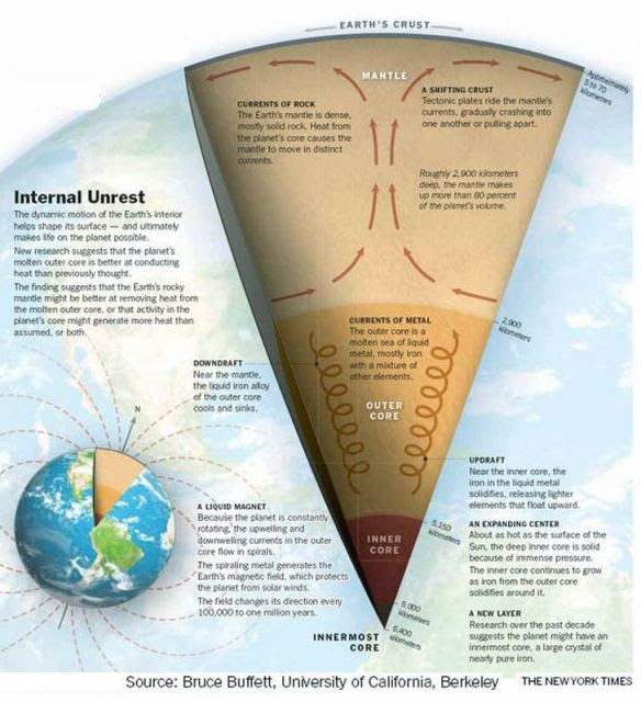 Earth's Core