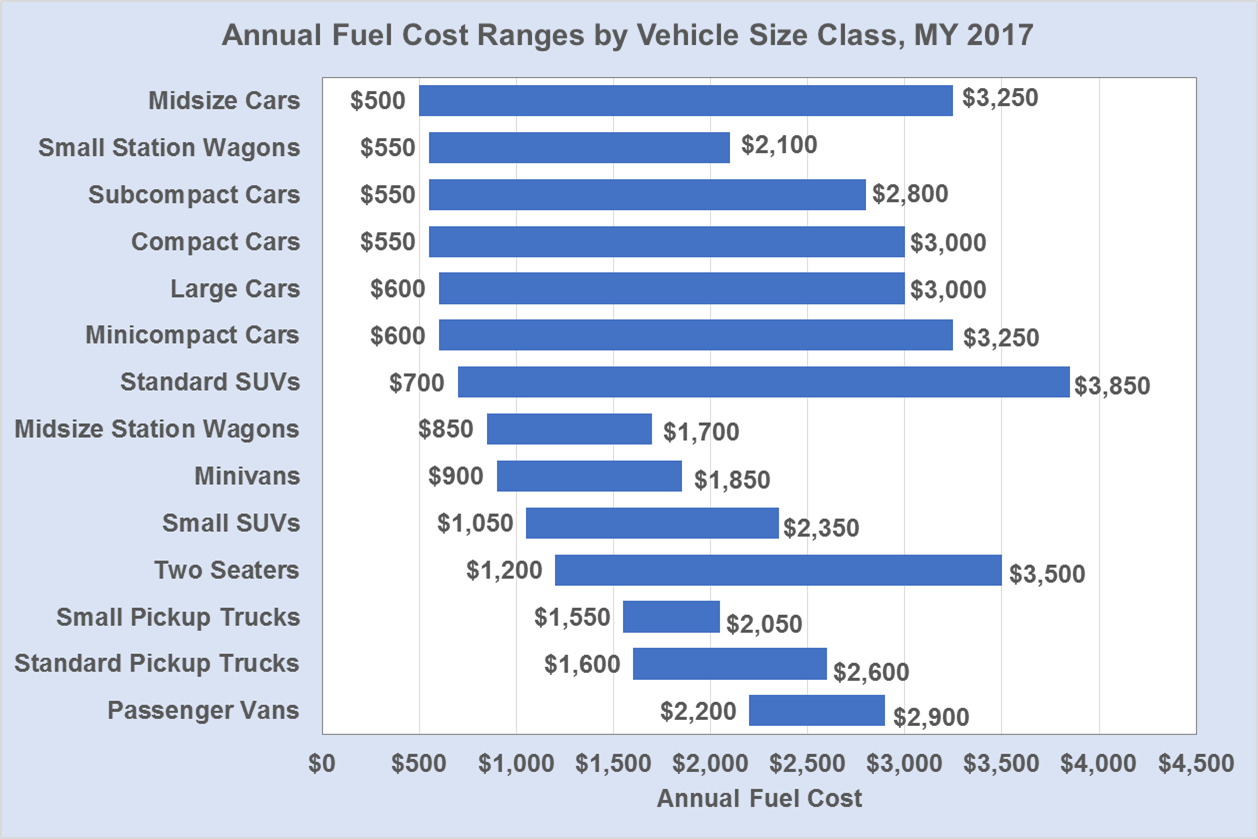 Bar chart showing the Annual Fuel Cost Ranges by Vehicle Size Class for model year 2017