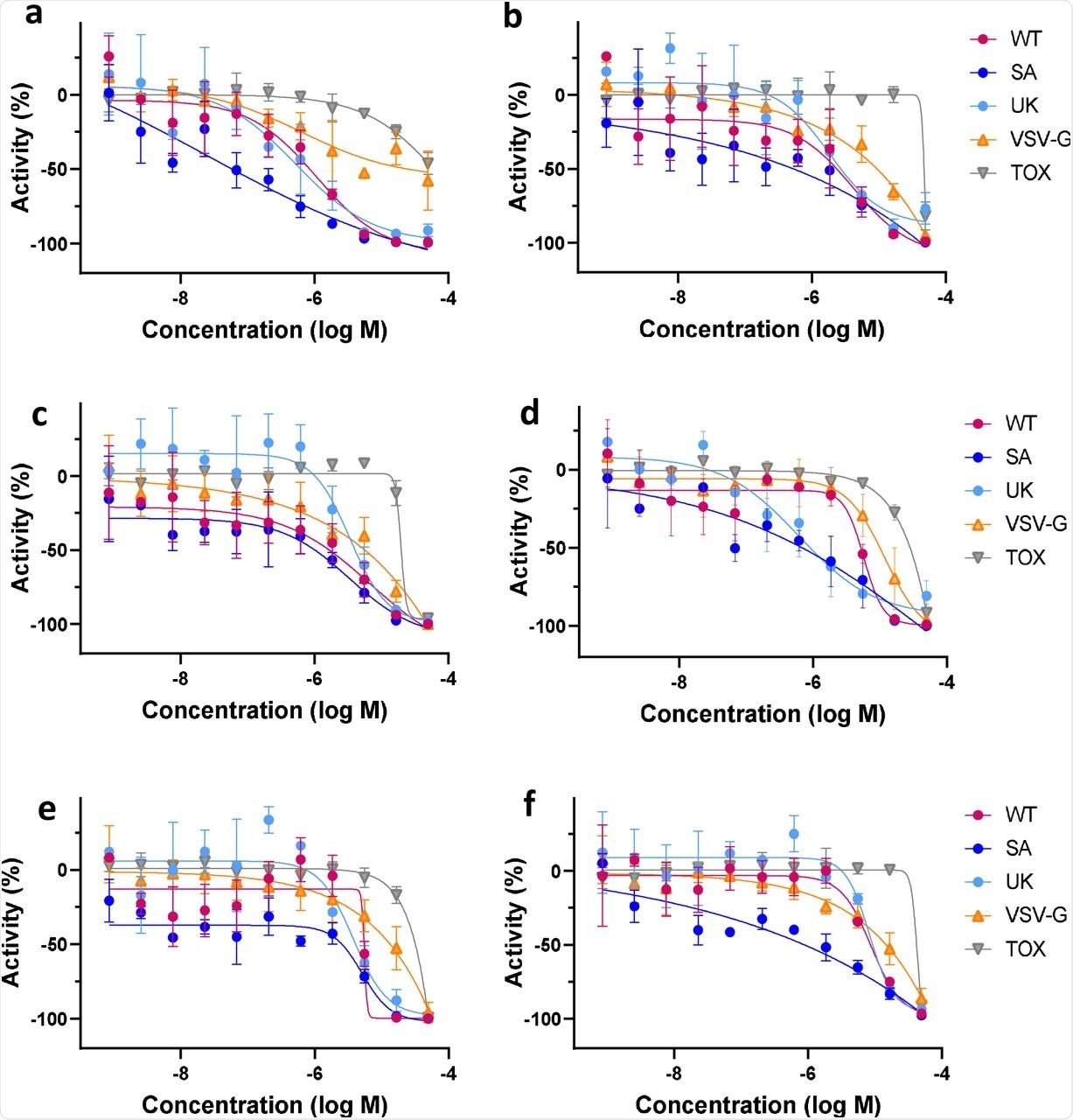 Dose-response curves of the six ACE2 binding compounds in PP and cytotoxicity assays. a, compound 1; b, compound 2; c, compound 5; d, compound 24; e, compound 25; f, compound 19. WT – wild type SARS-CoV-2 variant assay; SA – South African B.1.351 variant assay; UK – UK B.1.1.7 variant assay; VSV-G – PP assay containing the G protein of vesicular stomatitis virus; Tox – cytotoxicity assay.