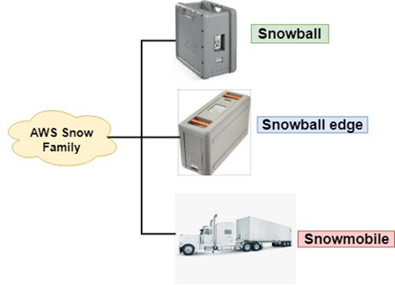 Snowball-AWS Blog Info