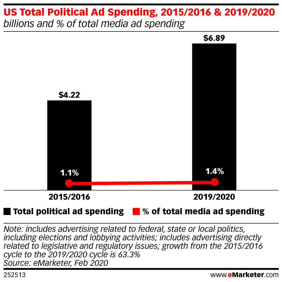 eMarketer-us-total-political-ad-spending-20152016-20192020-billions-of-total-media-ad-spending-252513.jpeg