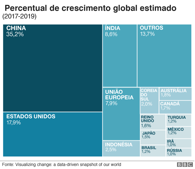 Percentual de crescimento global estimado