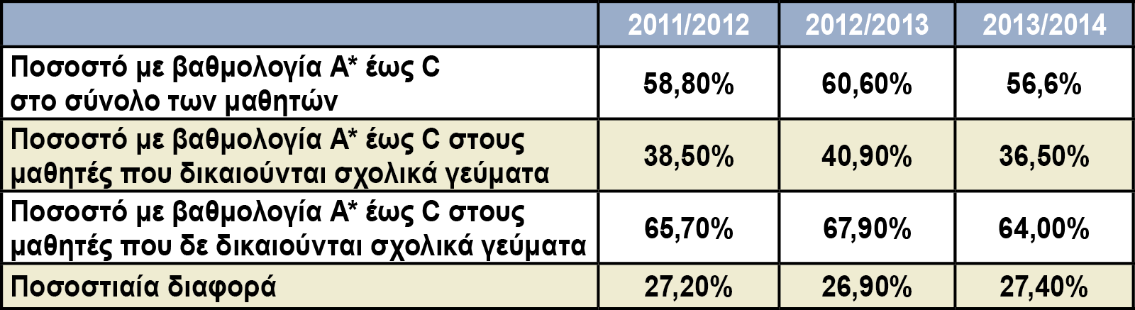 Πίνακας 2: Επιδόσεις μαθητών (Αγγλία)
