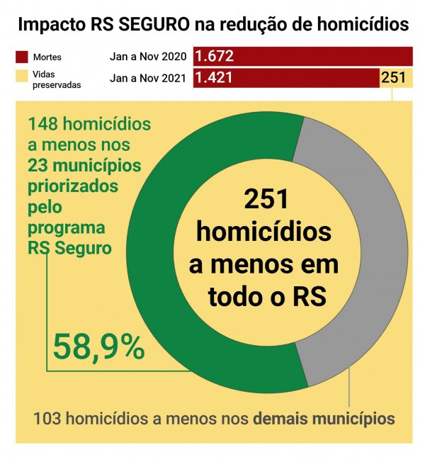 Card - Impacto do RS SEGURO na redução de
homicídios