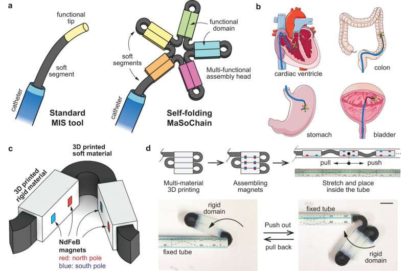 Self-folding surgical tools fit through a catheter for minimally invasive surgical procedures