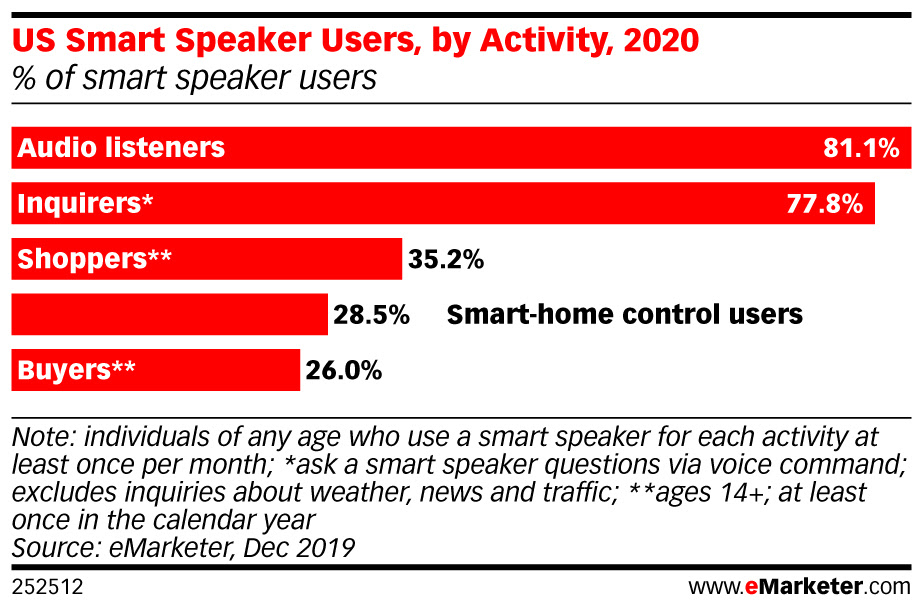 eMarketer-us-smart-speaker-users-by-activity-2020-of-smart-speaker-users-252512 (1).jpeg