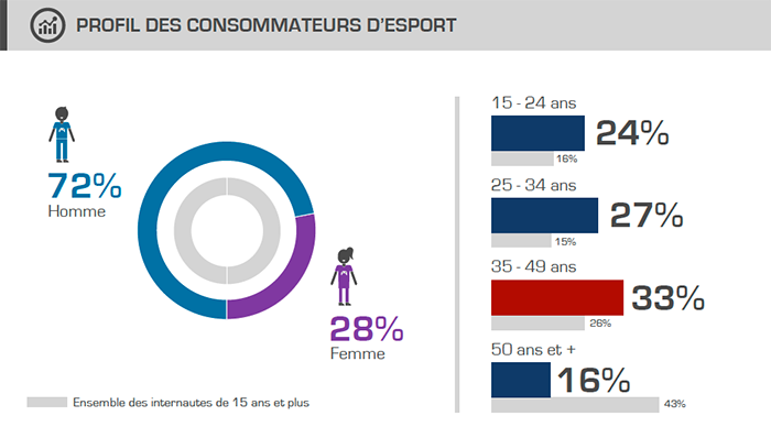 Profil des consommateurs d’esport