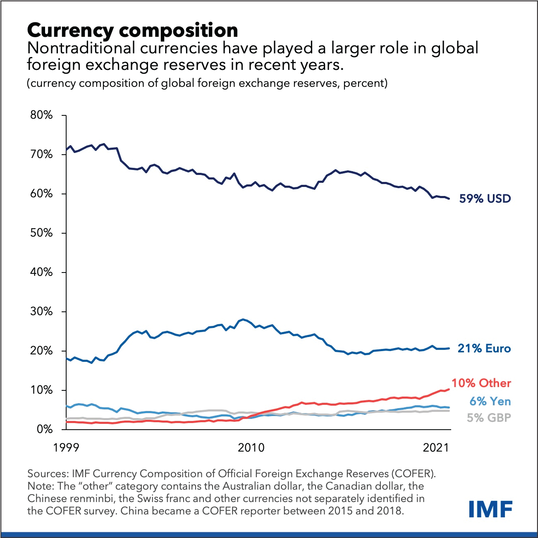 dollar dominance and currency rise chart