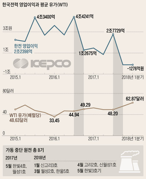 한국전력 영업이익과 평균 유가 그래프