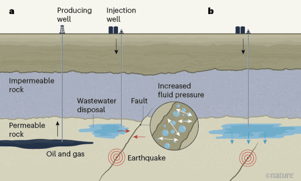 Mecanismos que pueden desencadenar terremotos por inyección de fluidos en los campos petroleros y gasíferos.
