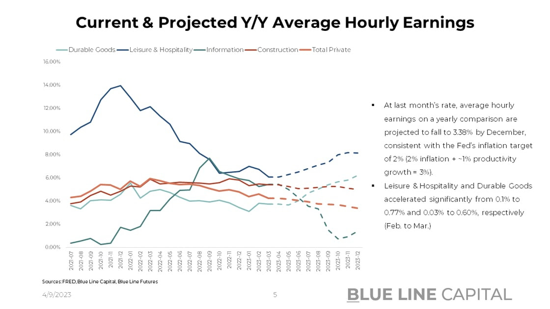 Slide 4_Average Hourly Earnings