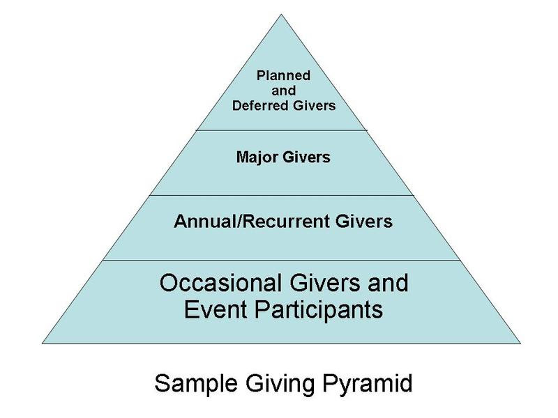 Giza Googled 2 Giving Stages Pyramid GiftWorks