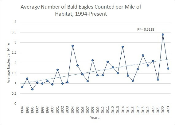 Chart showing the average eagles counted per mile of waterway from 1994 to present.
