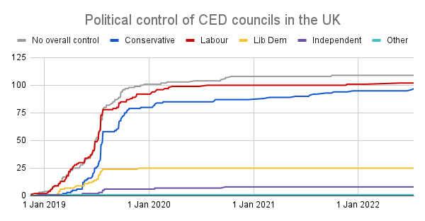 Graph showing political control at CED mid-tier councils in the UK