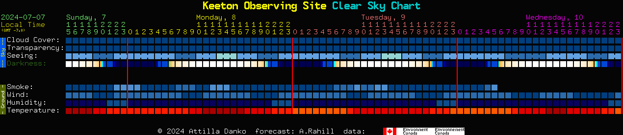 Current forecast for Keeton Observing Site Clear Sky Chart